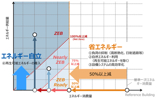 エネルギー様 確認用 建築物省エネ性能表示制度とは？2024年4月に改正された新制度
